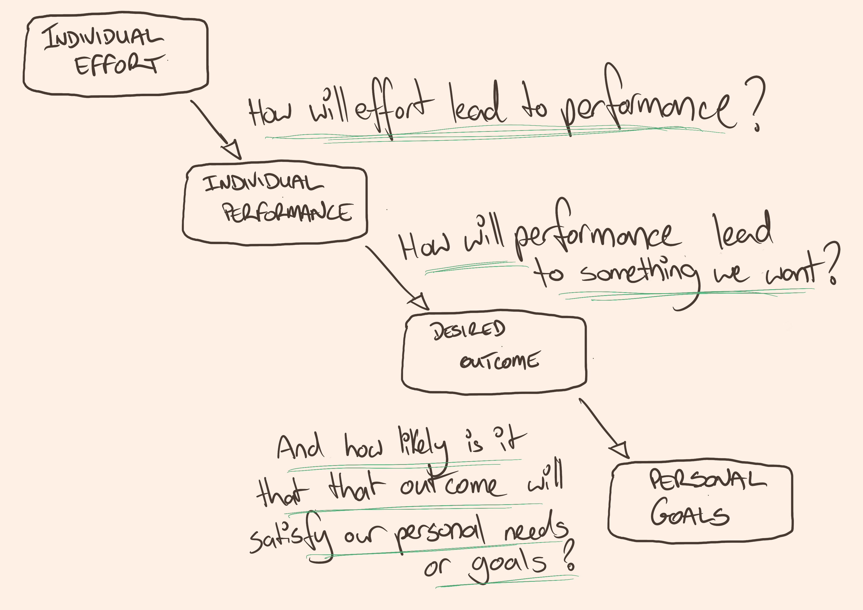 A sketch of Expectency
Theory. Four boxes, connected by arrows. Individul Effort points at
Individual Performance. Individual Performance points at Desired
Outcome. Desired Outcome points at Personal Goals. width=
