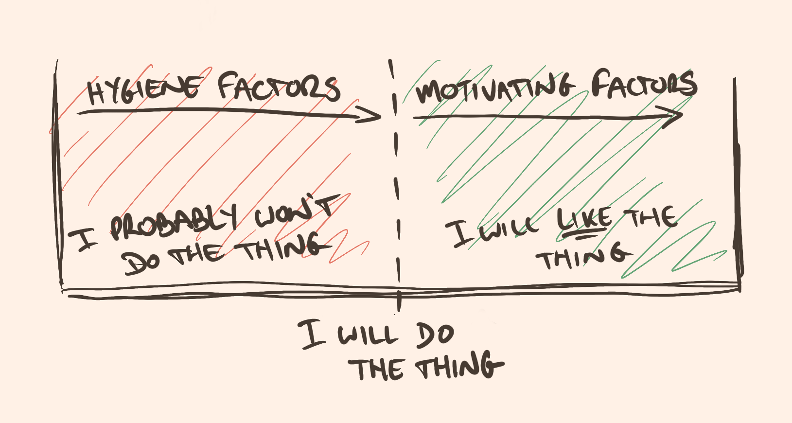 A sketch of
Herzberg's two-factor theory. A box, bisected by a dotted line.
Under the left half reads 'I probably won't do the thing'. Above it
reads 'Hygiene factors' with an arrow indicating the entire box-half
up to the dotted line. Under the dotted line reads 'I will do the
thing'. Under the right half reads 'I will like the thing' and above
it reads 'Motivating factors' with an arrow indicating the entire
box-half from the dotted line to the right side. width=
