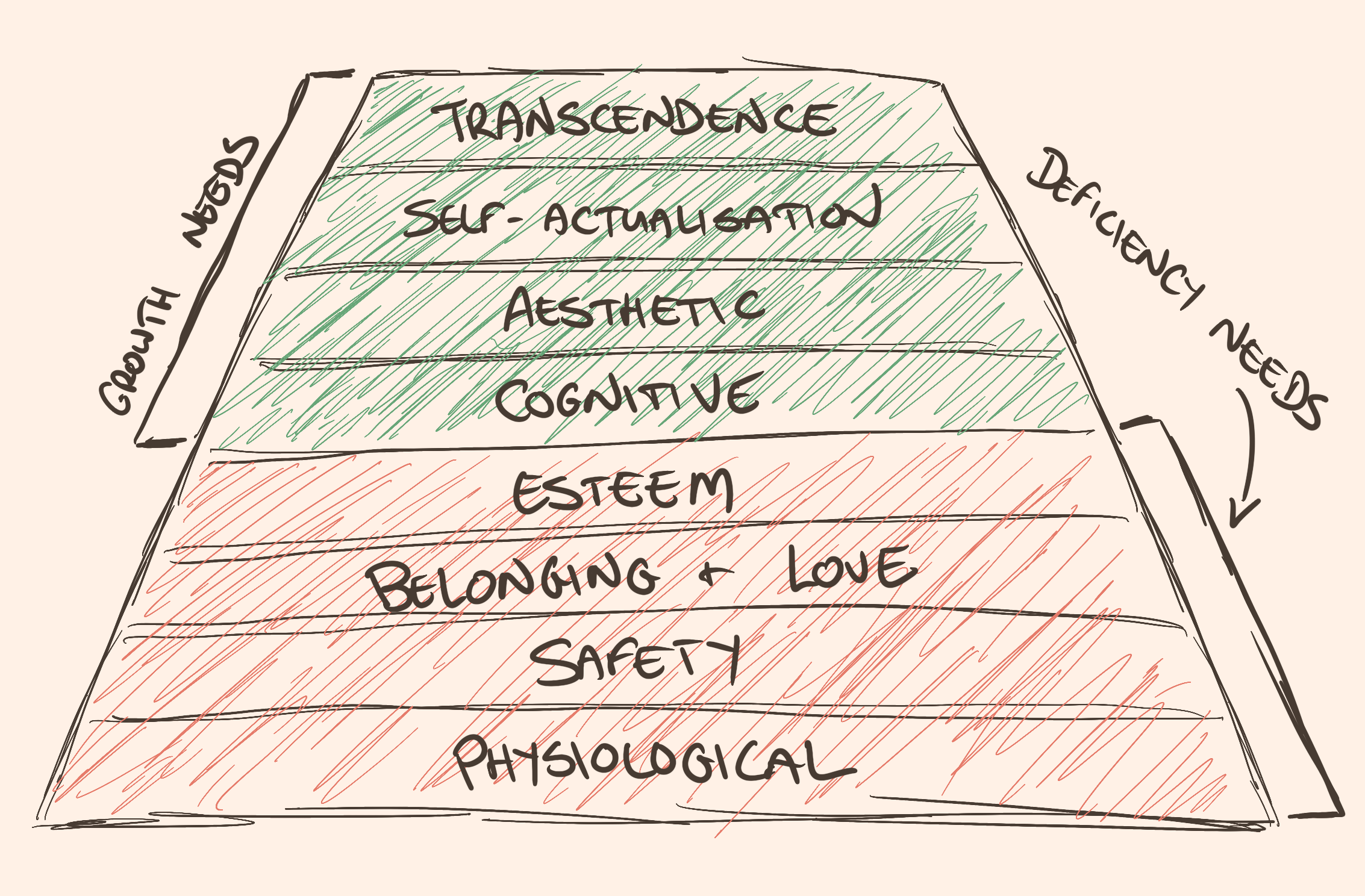 A sketch of
Maslow's hierarchy---a pyramid with eight layers, starting at the
bottom with physiological, then safety, belonging and love, esteem,
cognitive, aesthetic, self-actualisation, and finally transcendence.
Marked on the side, physiological through esteem needs are grouped
as 'deficiency needs' and cognitive through transcendence as 'growth
needs'.