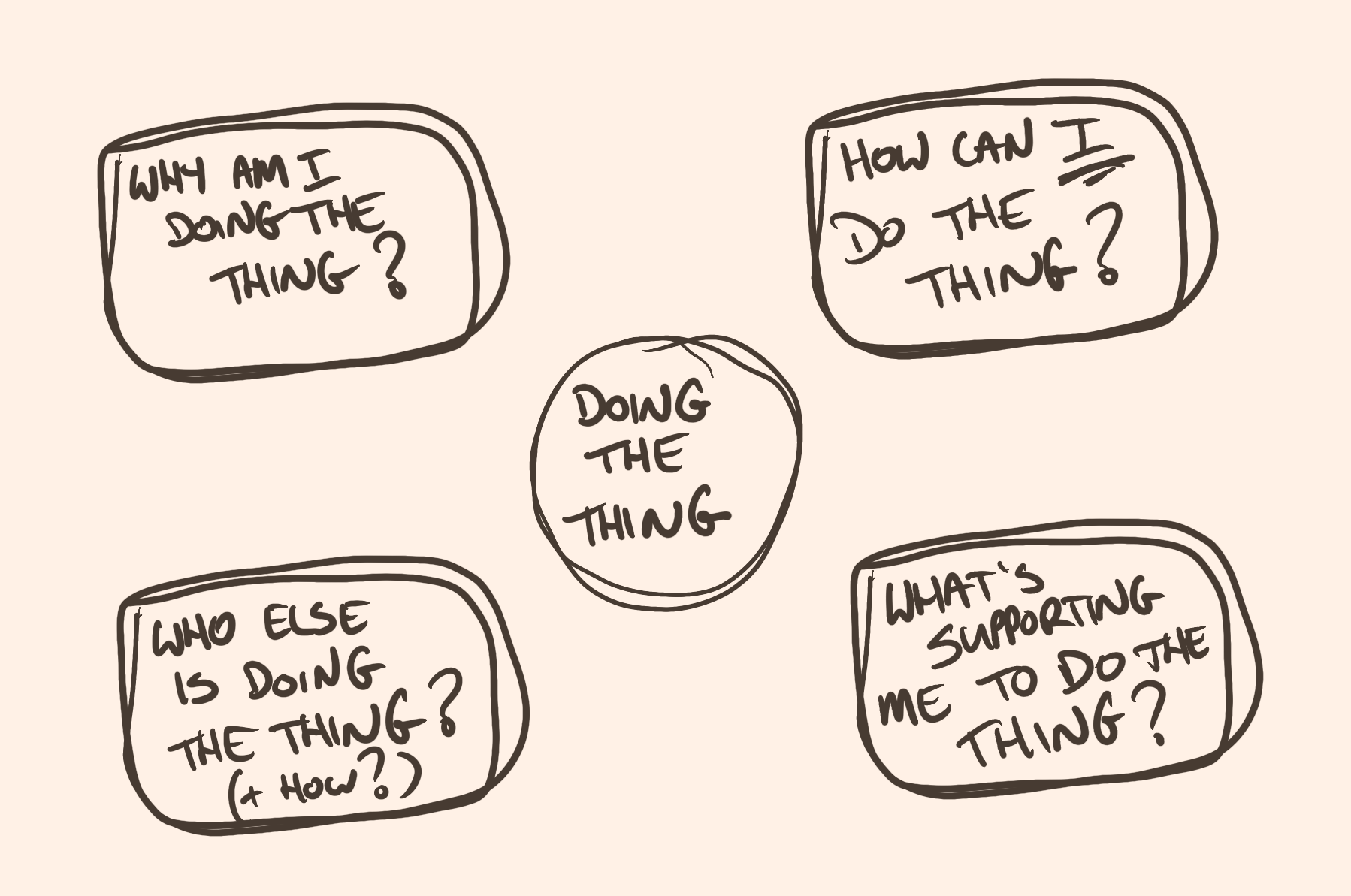 A sketch of the
McKinsey Influence Model. Four boxes surrounding a circle. In the
circle: Doing the Thing. In the boxes: 'Why am I doing the thing?;
How can I do the thing?; What's supporting me to do the thing?; and
Who else is doing the thing? width=