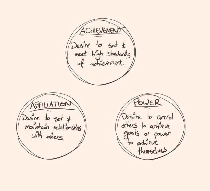 A sketch of McClelland's
three 'needs'. Three circles, arranged in a rough triangle. One
circle reads 'achievement: desire to set and meet high standards of
achievement', another reads 'affiliation: desire to set and maintain
relationships with others', and the third reads 'power: desire to
control others to achieve goals or power to achieve goals
themselves'.