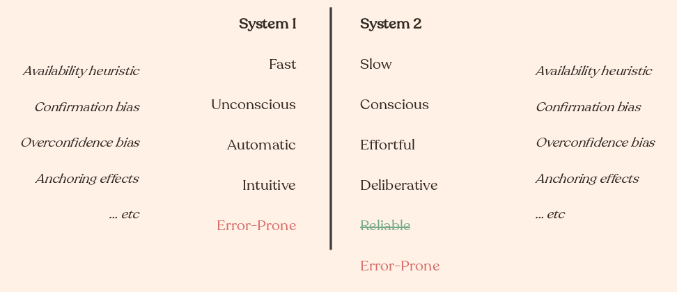 A representation of System 1 and System 2 with both correct and incorrect interpretations. Both have biases listed next to them. System 1 has 'error-prone' added to the bottom. System 2 has 'reliable' added to the bottom, but crossed-out with 'error-prone' added beneath.