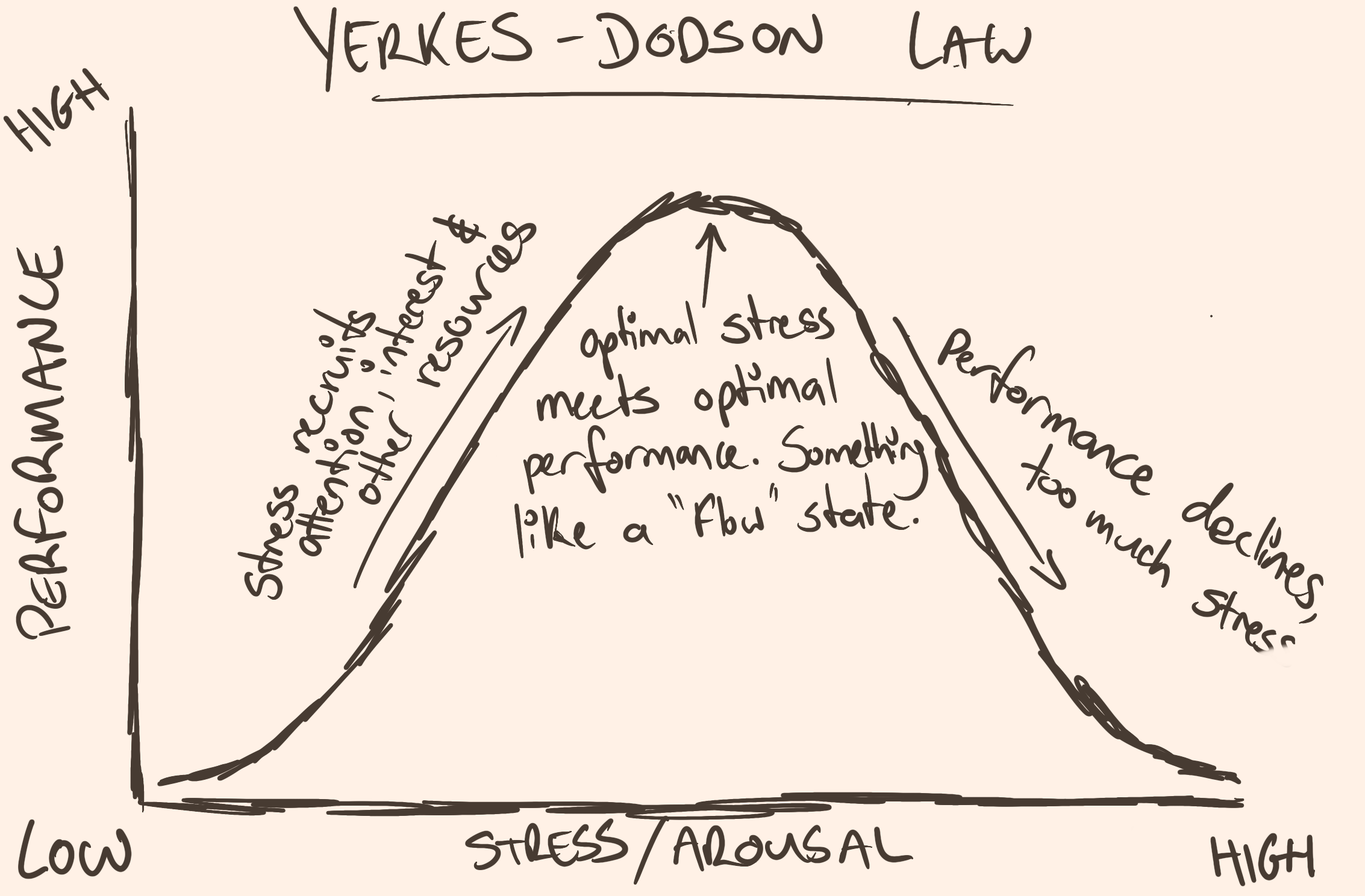 image of arousal curve