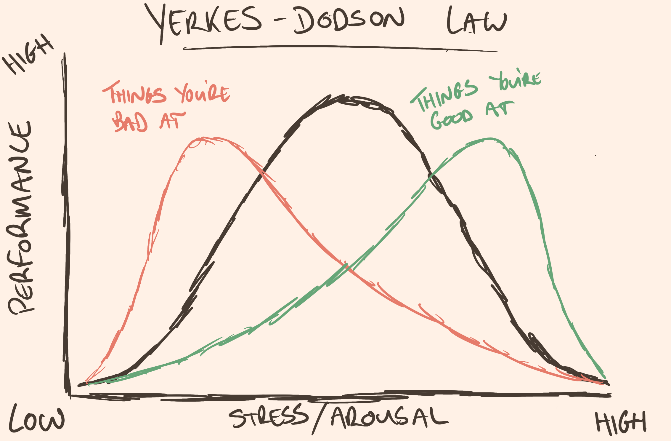 Image of arousal curves. An even curve in the middle, with a red curve on the left with a long right tail, and a green curve on the right with a long left tail